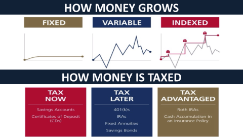 Understanding How Money Grows and How Its Taxed